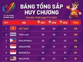 Kontingen Olahraga Vietnam Terus Pelopori Daftar Klasemen di SEA Games ke-31