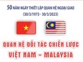Memperingati 50 Tahun Hubungan Diplomatik Vietnam-Malaysia