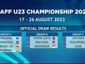 เวียดนามอยู่กลุ่ม C ของการแข่งขันฟุตบอล AFF U23 ปี 2023
