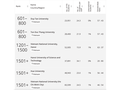 Classement des meilleures universités mondiales 2024: Six établissements vietnamiens mis à l’honneur
