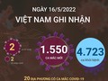 Việt Nam ghi nhận thêm 1.550 ca COVID-19 trong 24 giờ qua