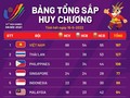 SEA Games 31: Việt Nam tiếp tục dẫn đầu với 88 huy chương vàng