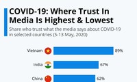 YouGov: Vietnam mencapai taraf kepercayaan terhadap media yang tertinggi ketika memberitakan Covid-19