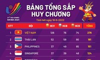 Vietnam Pelopori Klasemen perolehan medali di SEA Games XXXI dengan 276 Medali