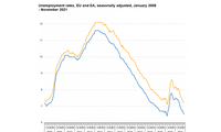 Reducción en la tasa de desempleo de la eurozona