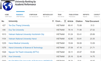 Cerca de 20 universidades vietnamitas ingresan al ranking URAP por desempeño académico