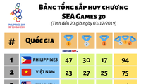 SEA Games 30: le Vietnam maintient sa 2e place 