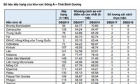 Vietnam moves up 14 places in business climate: WB report