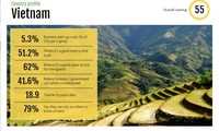 Вьетнам занимает 55-е место в ежегодном рейтинге самых процветающих стран мира