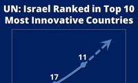 Israel ranked among top 10 most innovative countries by UN