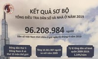 2019 년 4 월 1 일까지 베트남 인구는 9,600 만명 이상에 달해…