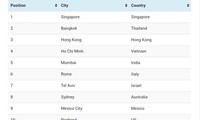 베트남, 세계 길거리 음식 TOP5에 올라