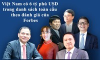  베트남 사업가 6명, 전세계 억만장자 순위 진출 
