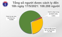5월 17일 저녁: 베트남 국내 감염 코로나19 확진사례 116건 추가로 발생