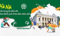 하노이, 국제 관광객들이 많이 검색한 관광지