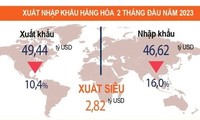 베트남, 올해 첫 2개월 28억 달러 무역 흑자 기록