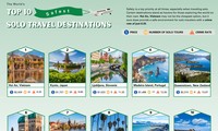호이안 ‘세계에서 나홀로 여행하기 안전하고, 아시아에서 가장 저렴한 관광지’