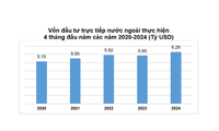 2024년 첫 4개월간 베트남의 FDI 지출… 강력한 성장세 지속