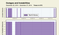DPRK’s internet fails again