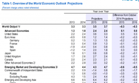 IMF: global growth prospects uneven in 2016