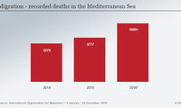 UN: Record 5,000 people died in Mediterranean in 2016