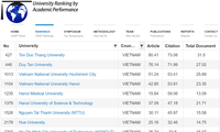 17 Vietnamese universities enter URAP rankings  