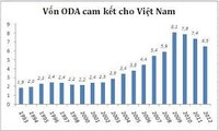L’UE – le plus grand donateur d’APD non remboursables au Vietnam 