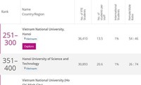 Universidades vietnamitas incluidas en la lista de las mejores de Asia en 2021