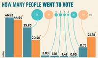 Thailand: low turnout of voters
