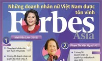 Le Vietnam détient le pourcentage le plus élevé de femmes dirigeantes en Asie
