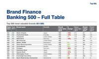 Vietcombank跻身全球最具价值银行品牌五百强之列