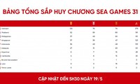 越南以275枚奖牌继续排名榜首
