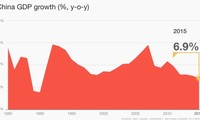 Pertumbuhan ekonomi Tiongkok pada tahun 2015 adalah yang paling rendah selama 25 tahun ini