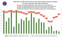 Covid-19: 14.112 nouveaux cas enregistrés en 24 heures au Vietnam