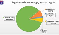 Keine neue Covid-19-Infektion in der Gemeinschaft in Vietnam seit 42 Tagen