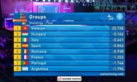 Vietnams Team gewinnt historische Goldmedaille bei der Aerobic-Weltmeisterschaft