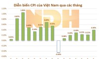 Bulan September, CPI Vietnam naik 0,4%