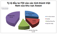 8 negara ASEAN melakukan investasi sebesar 56 miliar dolar Amerika Serikat di Vietnam