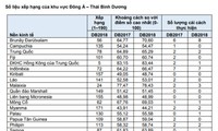  Bank Dunia menilai lingkungan bisnis Vietnam naik 14 peringkat