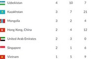 Viet Nam sementara menduduki posisi ke-16 di Asian Games 2018