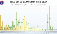 29 мая во Вьетнаме не выявлены новые случаи заражения коронавирусом нового типа