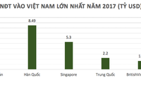  Vietnam menyerap modal investasi asing senilai kira-kira 36 miliar USD pada tahun 2017
