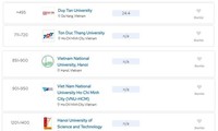 Vietnamese universities rise in QS world university rankings 2025