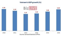 GDP เวียดนามปี 2015 เพิ่มขึ้นที่ร้อยละ 6.68 สูงสุดในรอบ 5 ปี
