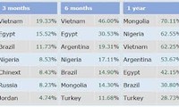 Вьетнамский фондовый рынок лидирует в мире после трех месяцев