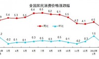 China’s CPI drops