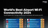 Noi Bai airport ranks sixth globally in best Wi-fi connectivity