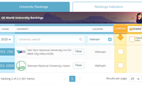 Việt Nam tiếp tục có 2 đại học lọt top 1000 thế giới