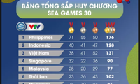 SEA Games 30: Đoàn Việt Nam giành thêm 7 huy chương vàng