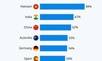 YouGov: Việt Nam có mức tín nhiệm truyền thông cao nhất khi đưa tin về COVID-19